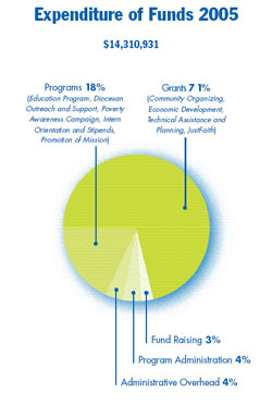 The Catholic Campaign for Human Development supports programs that help poor and low-income people to help themselves. 